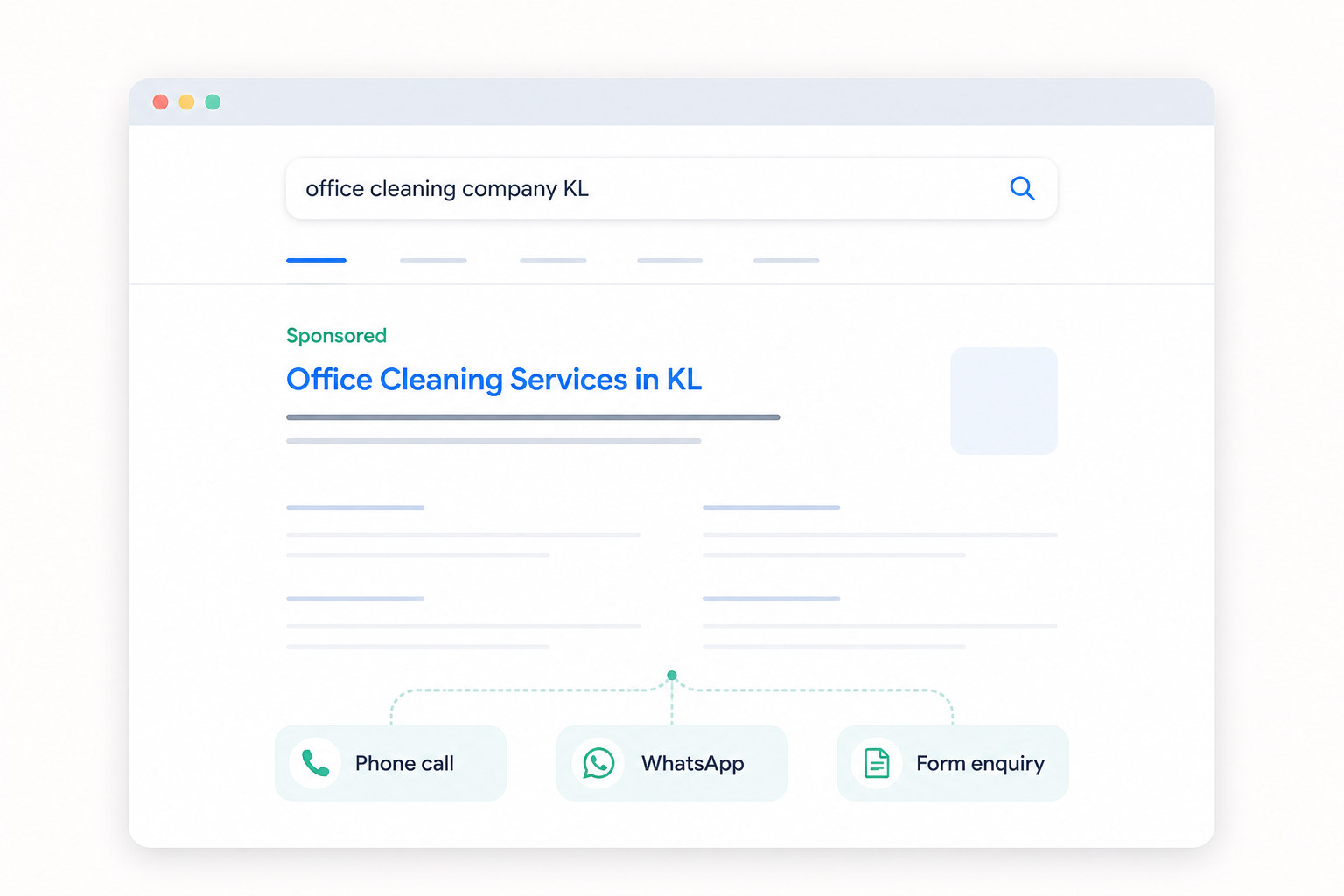 Google Search Ads management Malaysia illustration showing a sponsored local search result leading to phone, WhatsApp and form enquiries