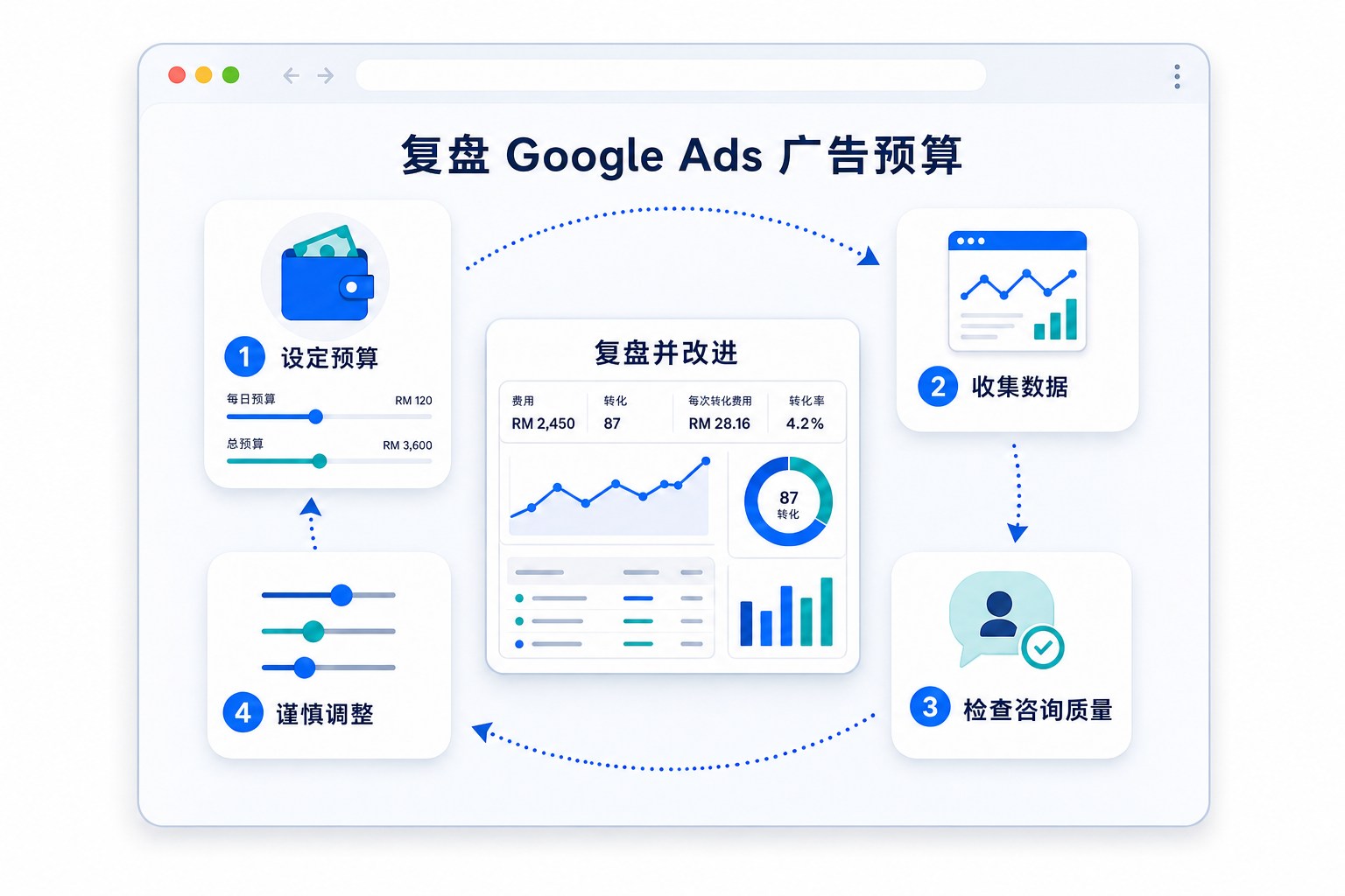 Google Ads 广告预算从设定、收集数据、检查咨询质量到谨慎调整的复盘循环