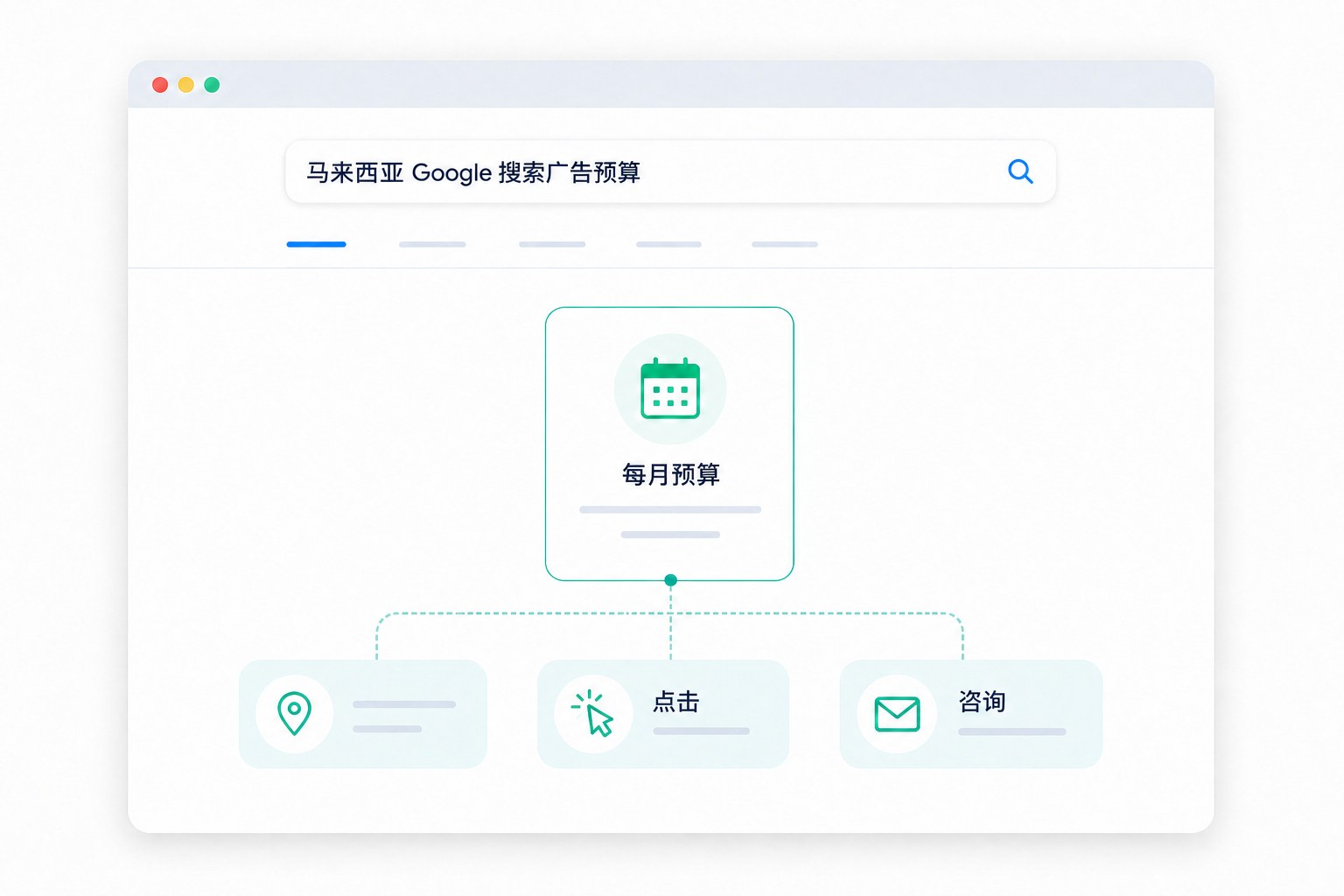 马来西亚 Google 搜索广告预算连接目标地区、搜索点击与客户咨询