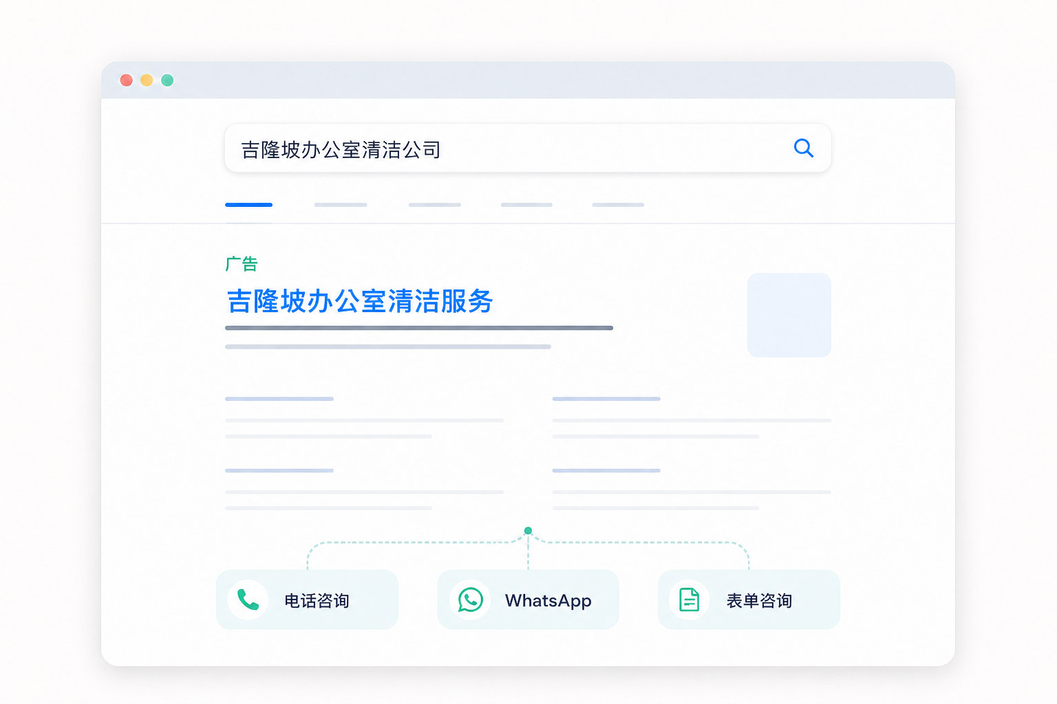 马来西亚 Google 搜索广告示意图,展示本地搜索广告带来电话、WhatsApp 和表单咨询